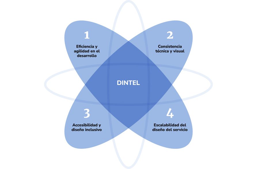Gráfico sobre los 4 beneficios que ofrece dintel